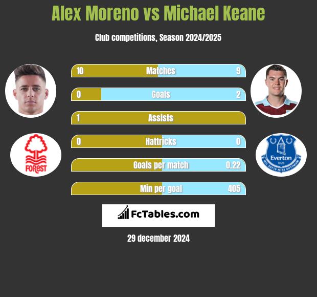 Alex Moreno vs Michael Keane h2h player stats