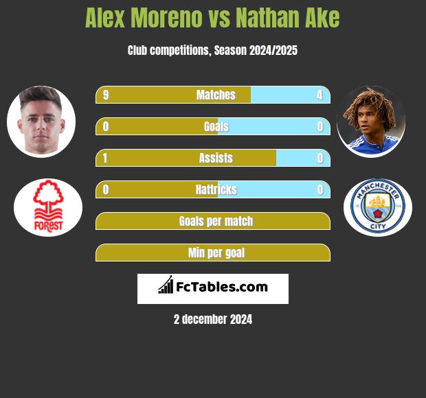 Alex Moreno vs Nathan Ake h2h player stats