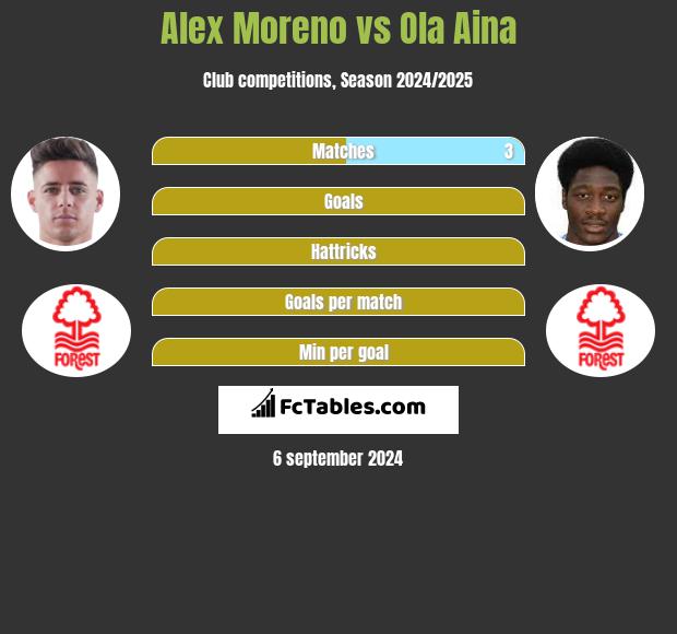 Alex Moreno vs Ola Aina h2h player stats