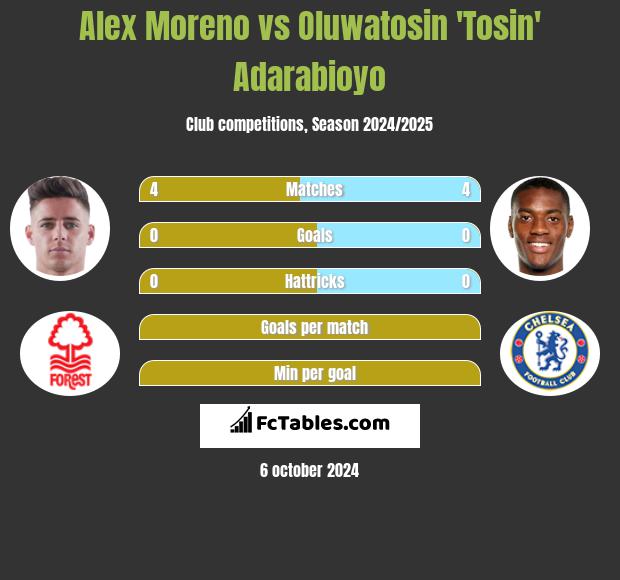 Alex Moreno vs Oluwatosin 'Tosin' Adarabioyo h2h player stats