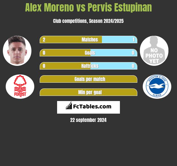 Alex Moreno vs Pervis Estupinan h2h player stats