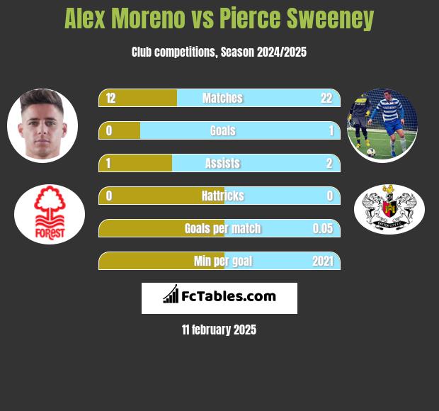 Alex Moreno vs Pierce Sweeney h2h player stats