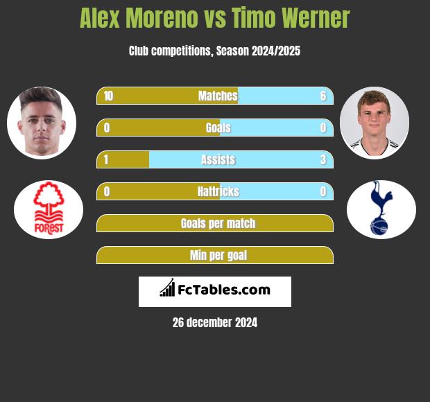 Alex Moreno vs Timo Werner h2h player stats