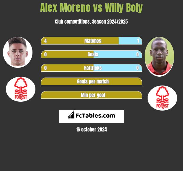 Alex Moreno vs Willy Boly h2h player stats