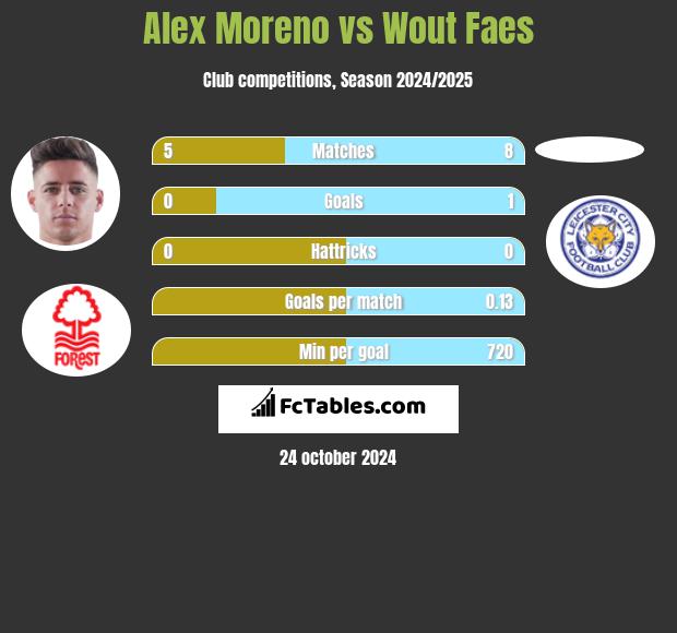 Alex Moreno vs Wout Faes h2h player stats