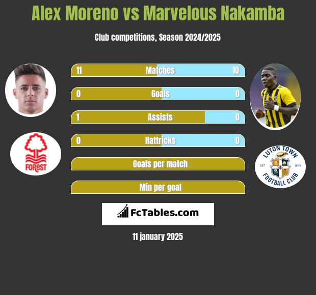 Alex Moreno vs Marvelous Nakamba h2h player stats