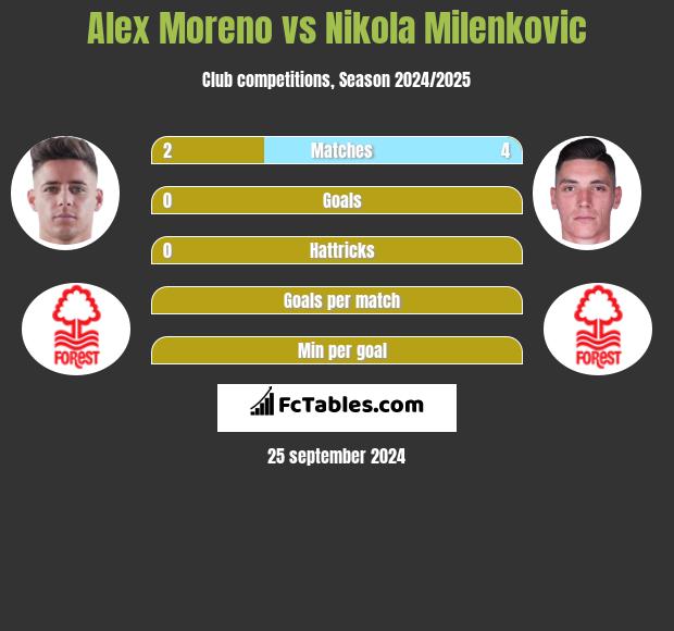 Alex Moreno vs Nikola Milenkovic h2h player stats