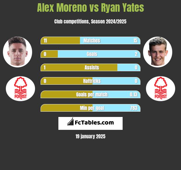 Alex Moreno vs Ryan Yates h2h player stats