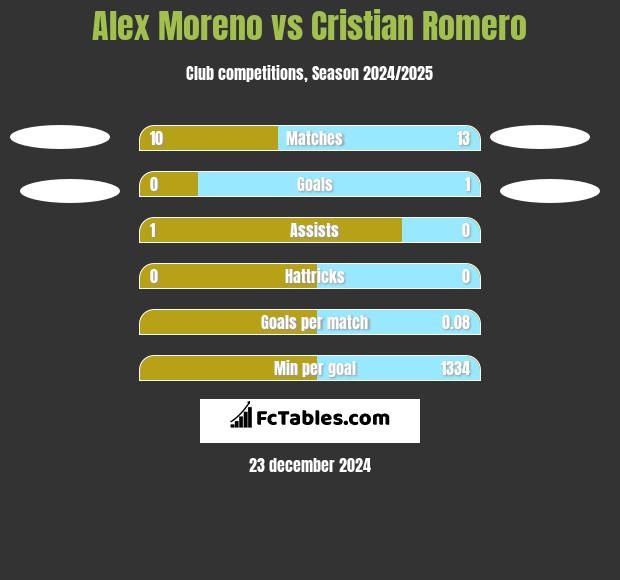 Alex Moreno vs Cristian Romero h2h player stats