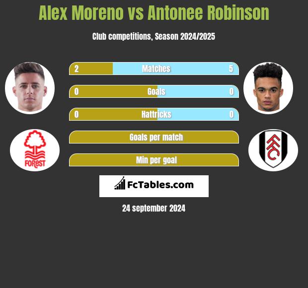 Alex Moreno vs Antonee Robinson h2h player stats