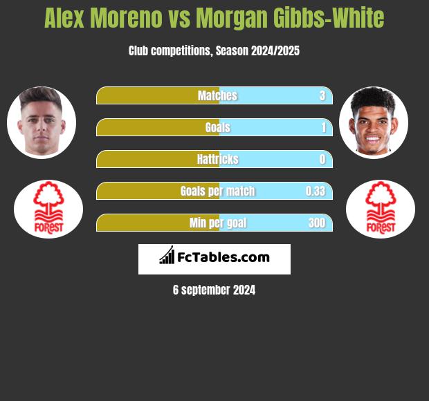 Alex Moreno vs Morgan Gibbs-White h2h player stats