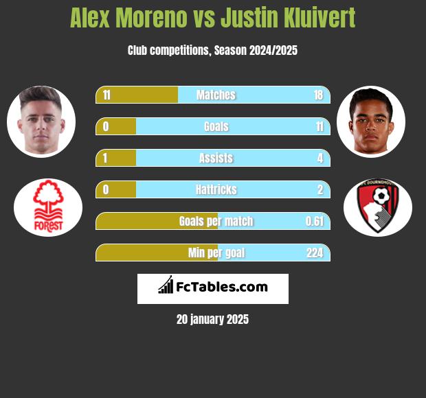 Alex Moreno vs Justin Kluivert h2h player stats