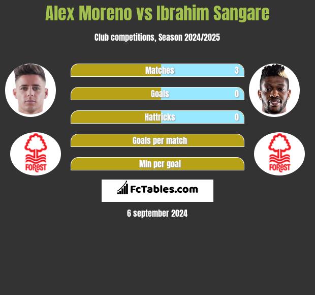 Alex Moreno vs Ibrahim Sangare h2h player stats