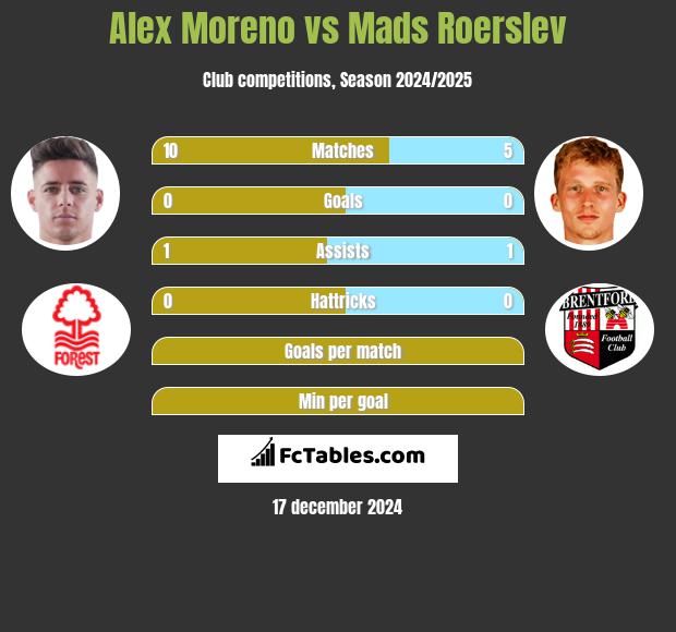 Alex Moreno vs Mads Roerslev h2h player stats