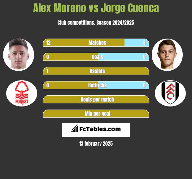 Alex Moreno vs Jorge Cuenca h2h player stats