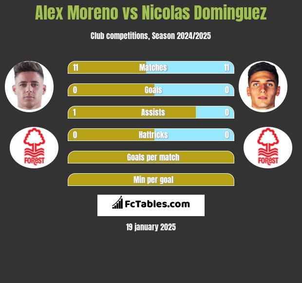 Alex Moreno vs Nicolas Dominguez h2h player stats