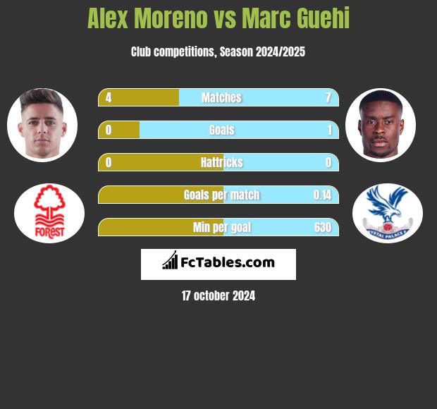 Alex Moreno vs Marc Guehi h2h player stats