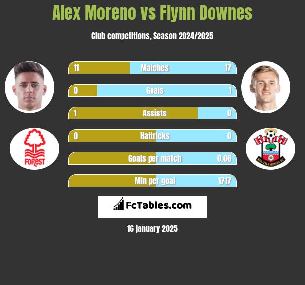 Alex Moreno vs Flynn Downes h2h player stats