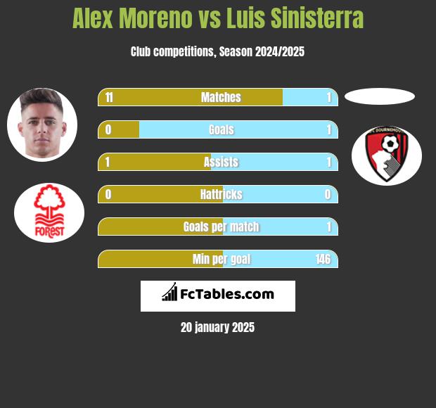 Alex Moreno vs Luis Sinisterra h2h player stats