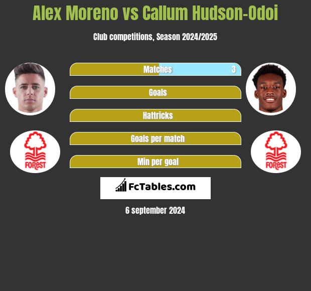 Alex Moreno vs Callum Hudson-Odoi h2h player stats