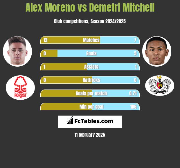 Alex Moreno vs Demetri Mitchell h2h player stats