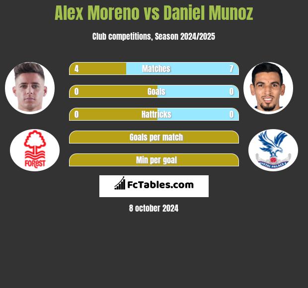 Alex Moreno vs Daniel Munoz h2h player stats