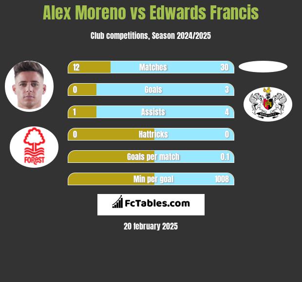 Alex Moreno vs Edwards Francis h2h player stats