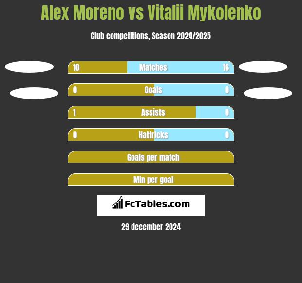 Alex Moreno vs Vitalii Mykolenko h2h player stats