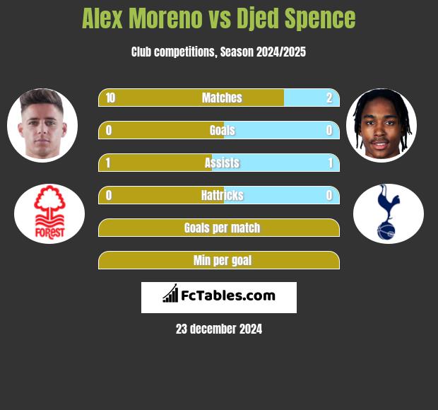 Alex Moreno vs Djed Spence h2h player stats