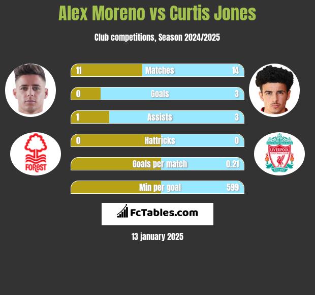 Alex Moreno vs Curtis Jones h2h player stats