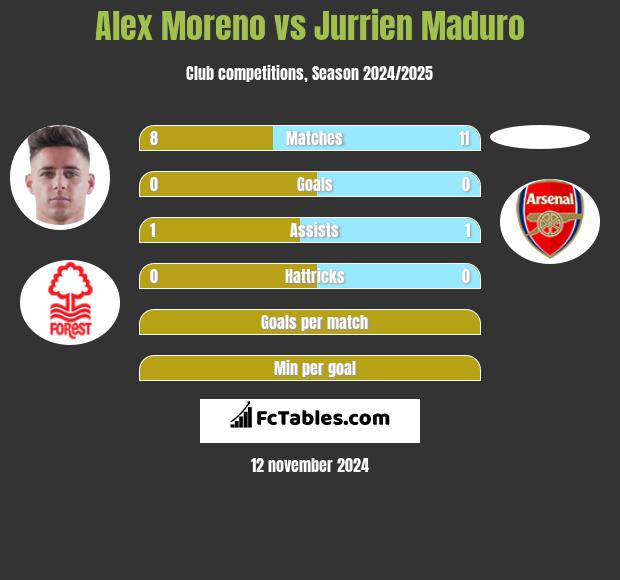 Alex Moreno vs Jurrien Maduro h2h player stats