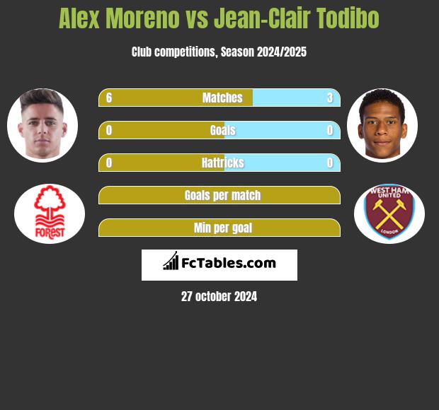 Alex Moreno vs Jean-Clair Todibo h2h player stats