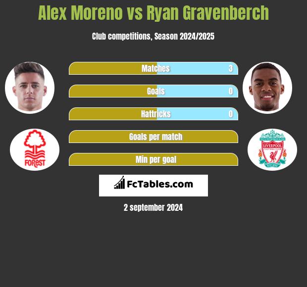 Alex Moreno vs Ryan Gravenberch h2h player stats