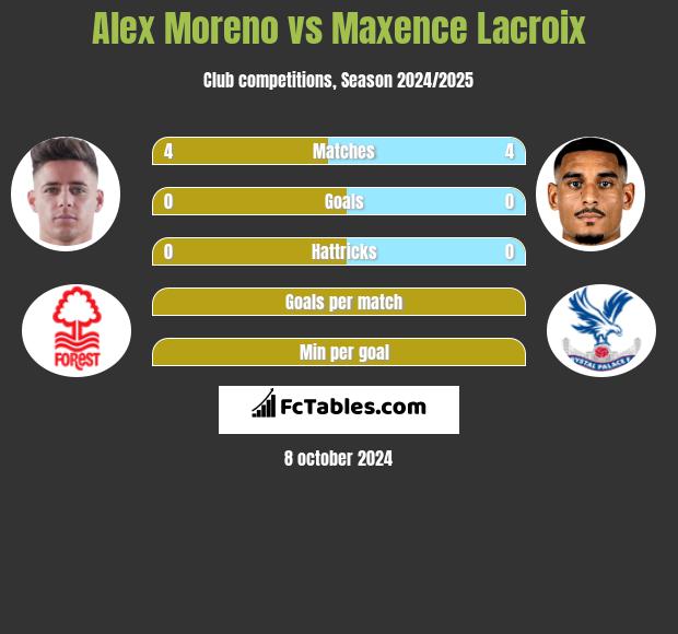 Alex Moreno vs Maxence Lacroix h2h player stats