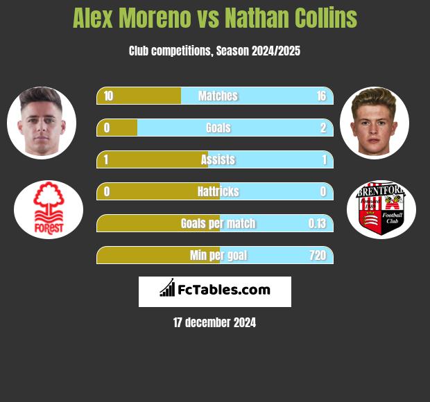 Alex Moreno vs Nathan Collins h2h player stats