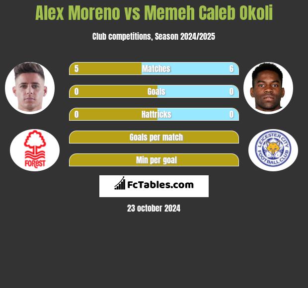 Alex Moreno vs Memeh Caleb Okoli h2h player stats