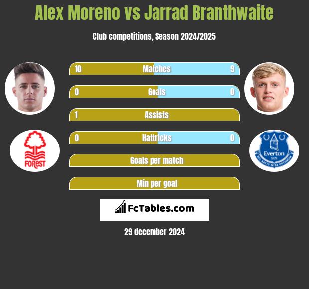 Alex Moreno vs Jarrad Branthwaite h2h player stats