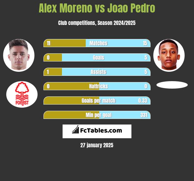 Alex Moreno vs Joao Pedro h2h player stats