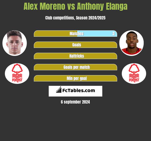 Alex Moreno vs Anthony Elanga h2h player stats