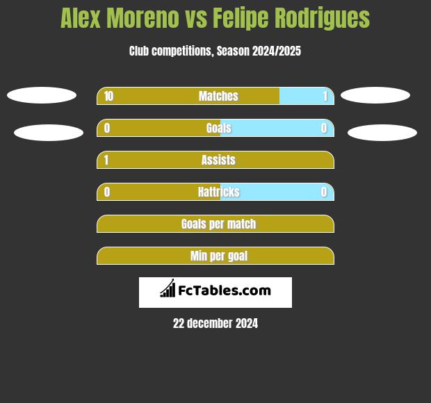 Alex Moreno vs Felipe Rodrigues h2h player stats