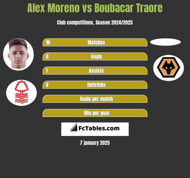 Alex Moreno vs Boubacar Traore h2h player stats