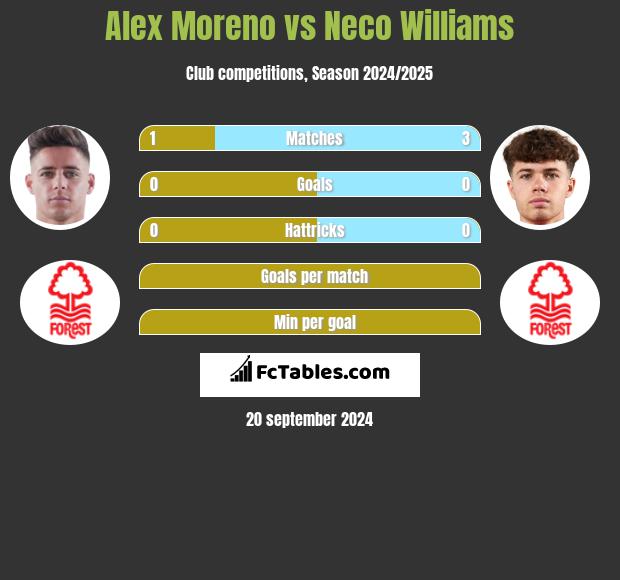 Alex Moreno vs Neco Williams h2h player stats