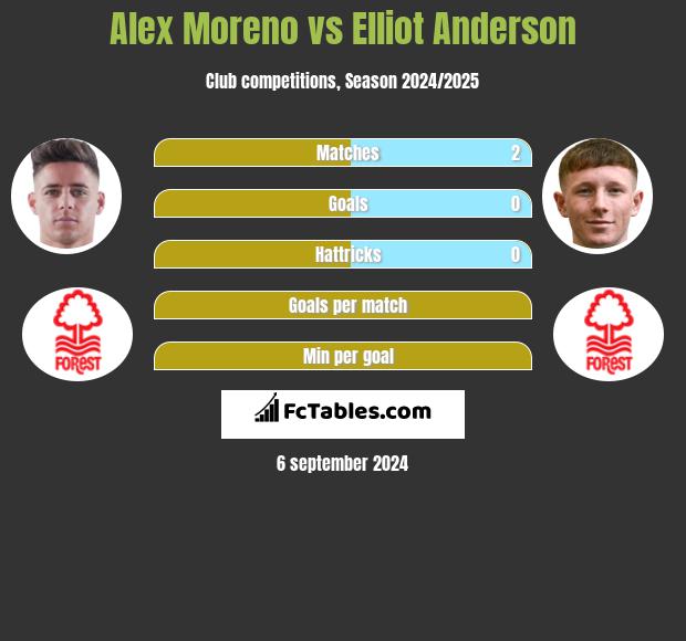 Alex Moreno vs Elliot Anderson h2h player stats