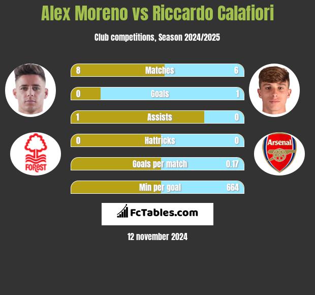 Alex Moreno vs Riccardo Calafiori h2h player stats