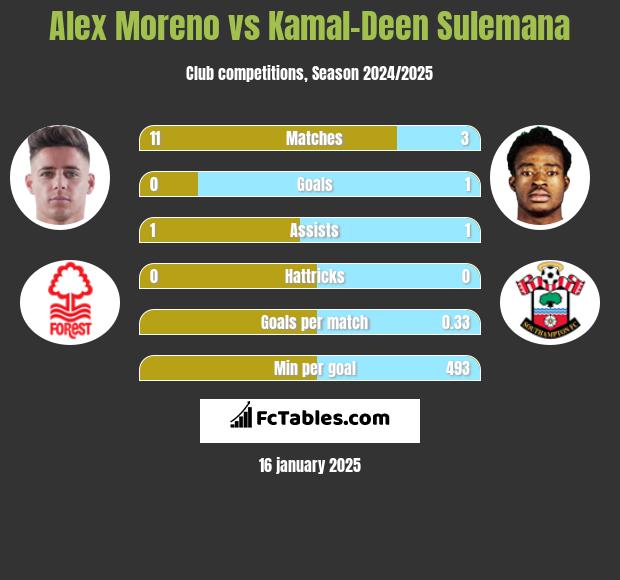 Alex Moreno vs Kamal-Deen Sulemana h2h player stats