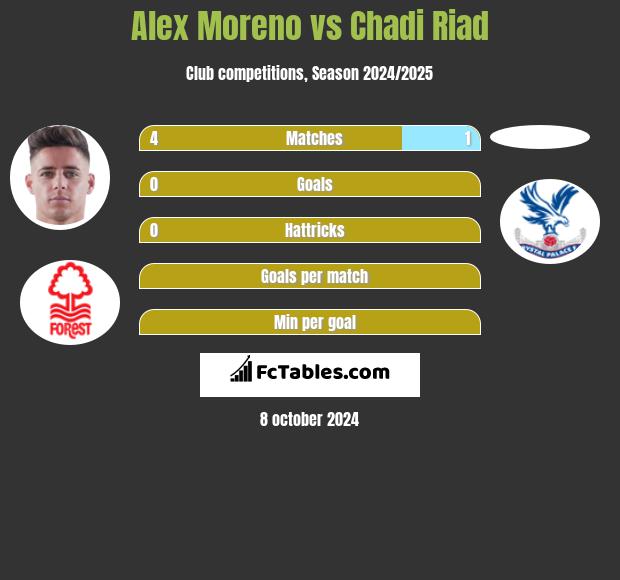 Alex Moreno vs Chadi Riad h2h player stats