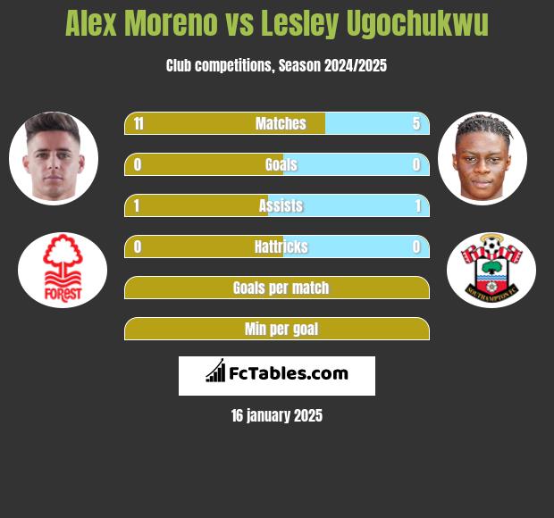 Alex Moreno vs Lesley Ugochukwu h2h player stats