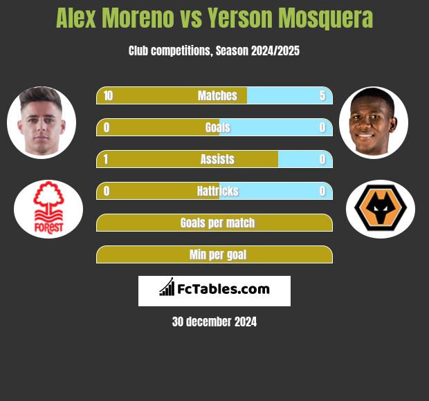 Alex Moreno vs Yerson Mosquera h2h player stats