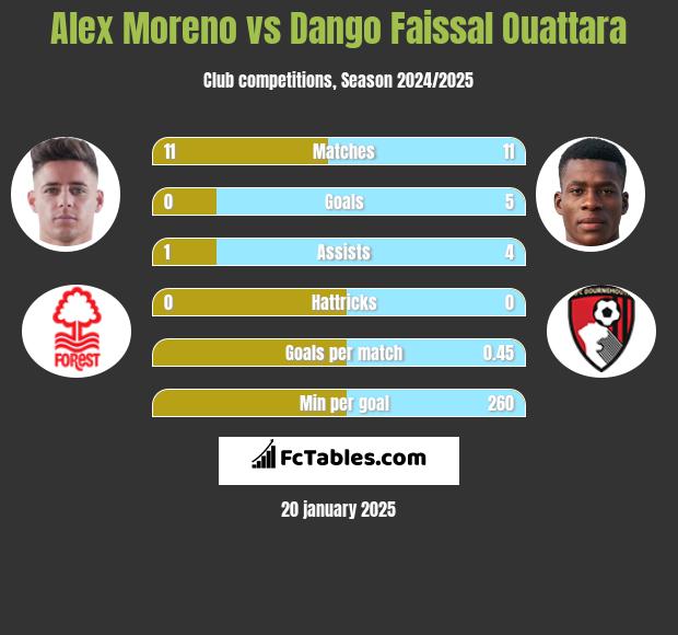 Alex Moreno vs Dango Faissal Ouattara h2h player stats