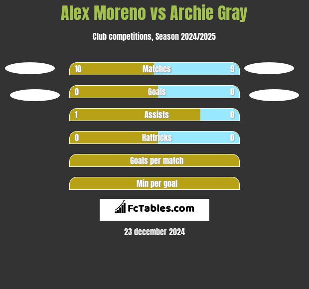 Alex Moreno vs Archie Gray h2h player stats